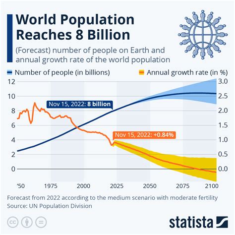 69.54 divided by 7.6|World population .